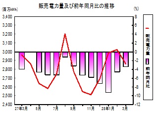 販売電力量の推移グラフ