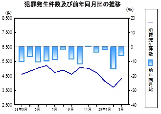 犯罪発生件数の推移グラフ