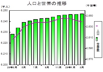 人口と世帯の推移グラフ