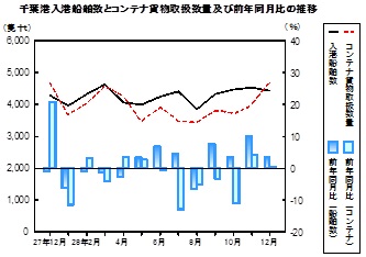 海上輸送の推移グラフ