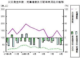 火災推移グラフ