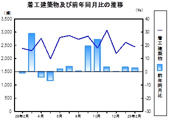 着工建築物推移グラフ