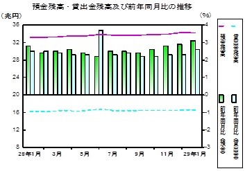 預金及び貸出金残高の推移グラフ