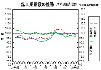 鉱工業指数の推移グラフ