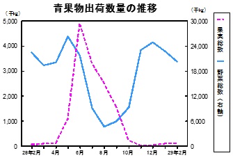 青果物出荷数量の推移グラフ