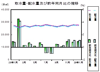 水道の推移グラフ