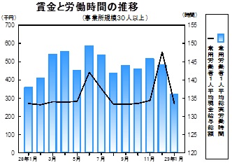 賃金等の推移グラフ