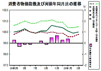 消費者物価指数の推移グラフ