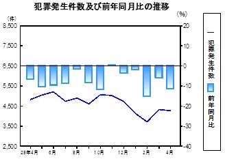 犯罪発生件数の推移グラフ