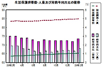 生活保護推移グラフ