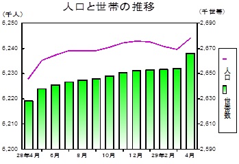 人口と世帯の推移グラフ