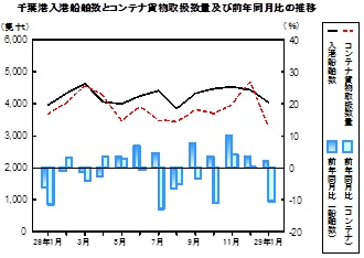 海上輸送の推移グラフ