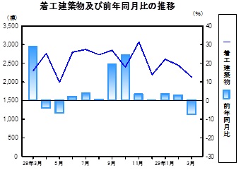 着工建築物推移グラフ