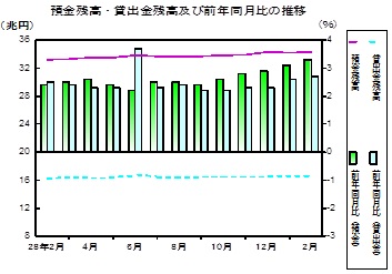 預金及び貸出金残高の推移グラフ