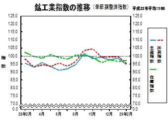 鉱工業指数の推移グラフ