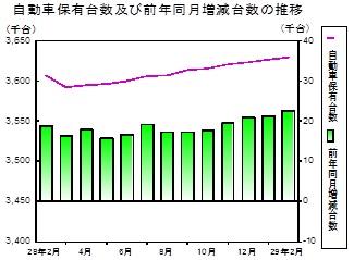 自動車保有台数の推移グラフ