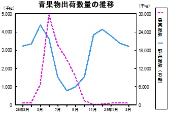 青果物出荷数量の推移グラフ