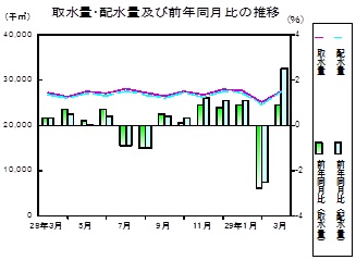 水道の推移グラフ