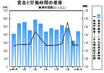 賃金等の推移グラフ