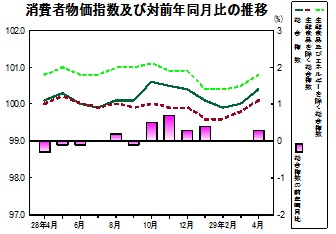 消費者物価指数の推移グラフ