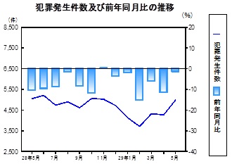 犯罪発生件数の推移グラフ