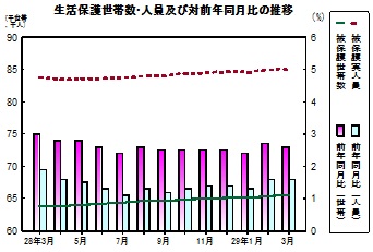 生活保護推移グラフ