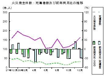 火災推移グラフ