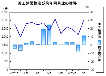 着工建築物推移グラフ