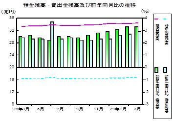 預金及び貸出金残高の推移グラフ