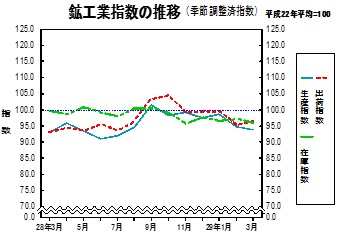 鉱工業指数の推移グラフ