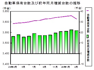 自動車保有台数の推移グラフ