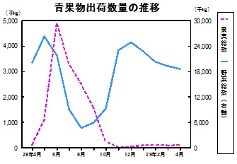 青果物出荷数量の推移グラフ