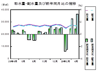 水道の推移グラフ