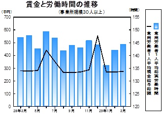 賃金等の推移グラフ