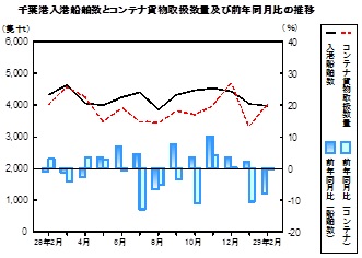 海上輸送の推移グラフ