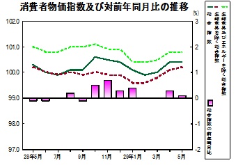 消費者物価指数の推移グラフ