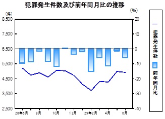 犯罪発生件数の推移グラフ