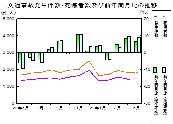 交通事故推移グラフ