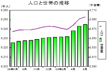 人口と世帯の推移グラフ