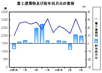 着工建築物推移グラフ