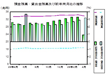 預金及び貸出金残高の推移グラフ