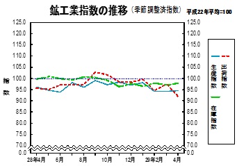 鉱工業指数の推移グラフ