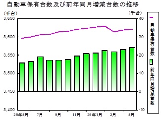 自動車保有台数の推移グラフ