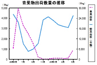 青果物出荷数量の推移グラフ