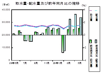 水道の推移グラフ