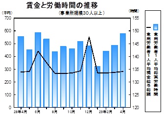 賃金等の推移グラフ