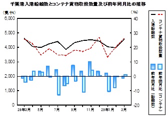 海上輸送の推移グラフ