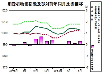 消費者物価指数の推移グラフ