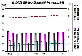 生活保護推移グラフ