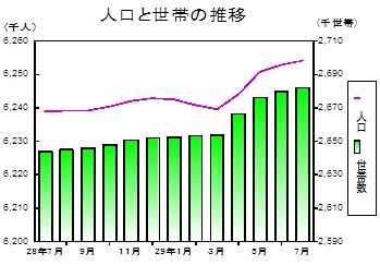 人口と世帯の推移グラフ